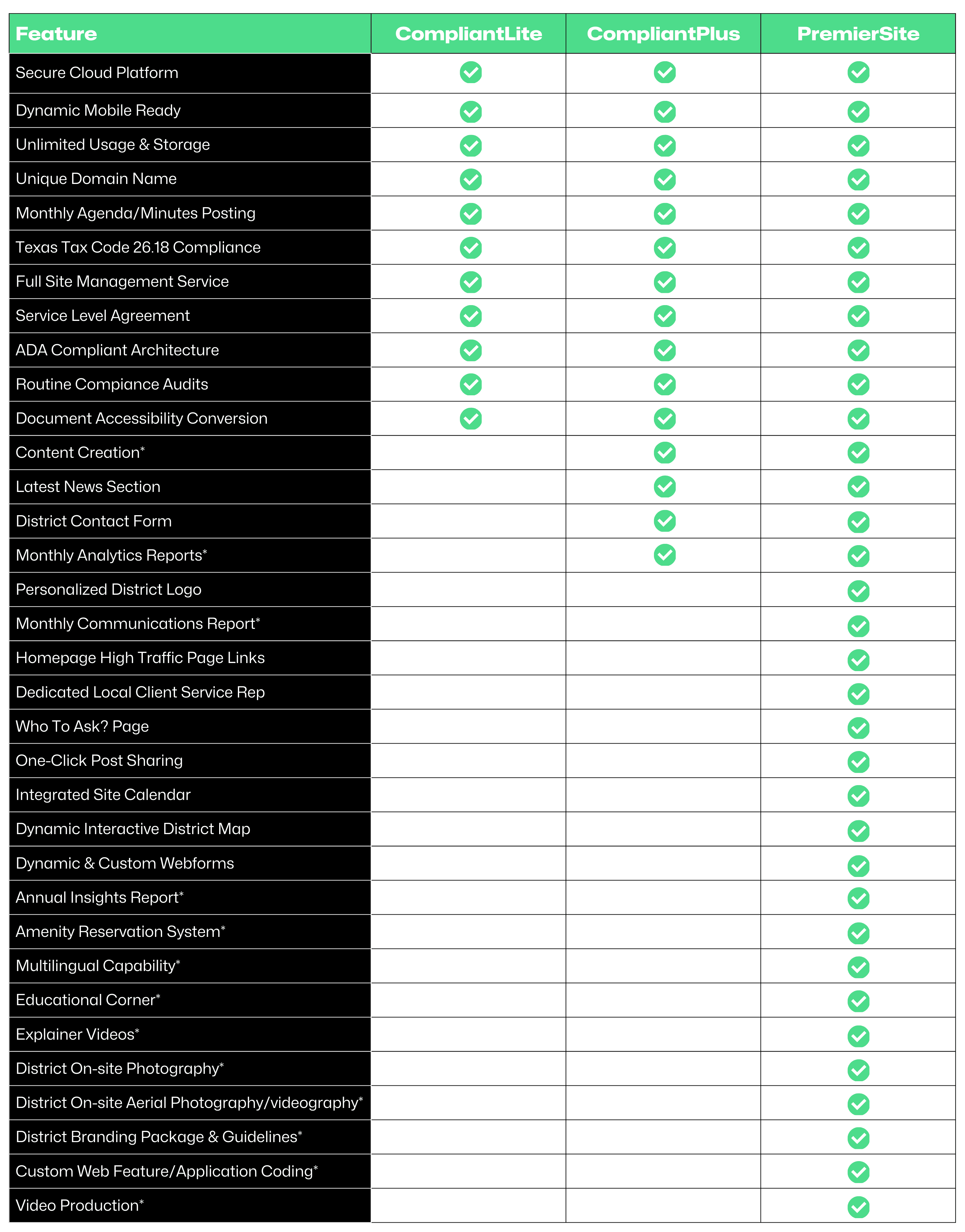 table showing features available on Triton's websites.